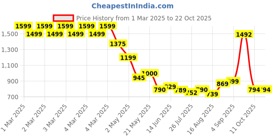 ajio.com u.s. polo assn. Girls Skorts with Logo Embroidered u.s. polo assn. Price History Graph from 1 Mar 2025 to 21 Oct 2025