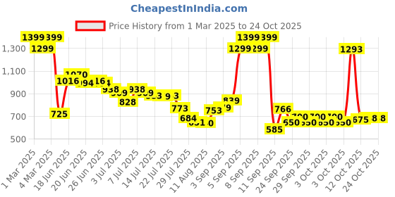 ajio.com u.s. polo assn. Girls Skorts with Logo Embroidered u.s. polo assn. Price History Graph from 1 Mar 2025 to 24 Oct 2025