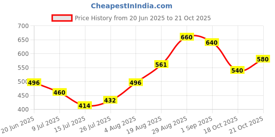 ajio.com toy balloon kids Girls  Sleeve Less  Fit and Flare Dress toy balloon kids Price History Graph from 20 Jun 2025 to 18 Oct 2025