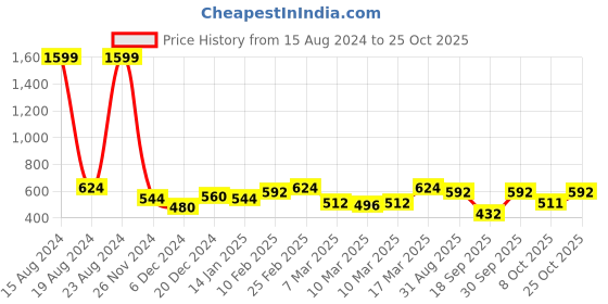 ajio.com nauti nati Girls Sleeveless A-Line Dress nauti nati Price History Graph from 15 Aug 2024 to 25 Oct 2025