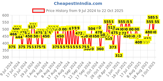 ajio.com ashikta enterprise Girls Sleeveless Fit & Flare Dress ashikta enterprise Price History Graph from 9 Jul 2024 to 22 Oct 2025