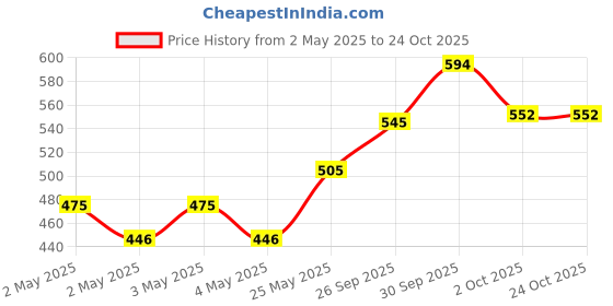 ajio.com fame forever by lifestyle Girls Sleeveless Square-Neck Top fame forever by lifestyle Price History Graph from 2 May 2025 to 22 Oct 2025