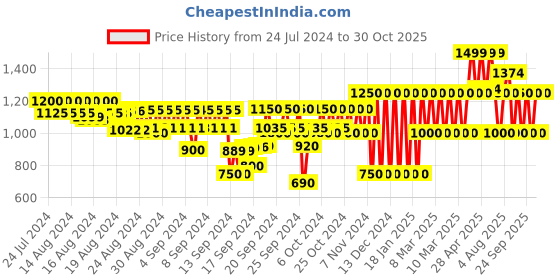 ajio.com gap kids Girls Slim Fit A-Line Dress with Patch Pockets gap kids Price History Graph from 24 Jul 2024 to 30 Oct 2025
