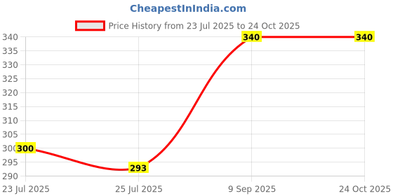 ajio.com pixie n prince Girls Slim Fit Capris with Elasticated Waist pixie n prince Price History Graph from 23 Jul 2025 to 23 Oct 2025