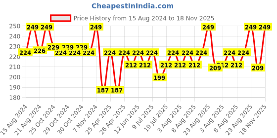 ajio.com go colors Girls Slim Fit Flat-Front Shorts go colors Price History Graph from 15 Aug 2024 to 18 Nov 2025