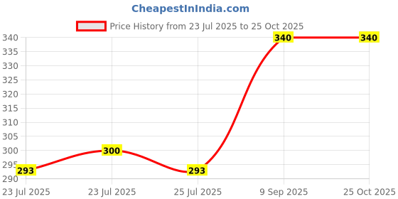 ajio.com pixie n prince Girls Slim Fit High Rise Cotton Capris pixie n prince Price History Graph from 23 Jul 2025 to 25 Oct 2025