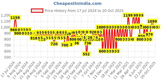 ajio.com gap kids Girls Slim Fit High-Rise Stride Flared Jeans gap kids Price History Graph from 17 Jul 2024 to 20 Oct 2025