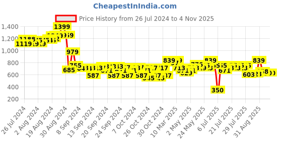 ajio.com crimsoune club Girls Slim Fit Shorts with Insert Pockets crimsoune club Price History Graph from 26 Jul 2024 to 4 Nov 2025