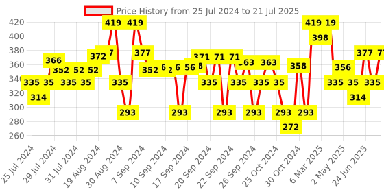 ajio.com crimsoune club Girls Slim Fit Shorts with Insert Pockets crimsoune club Price History Graph from 25 Jul 2024 to 17 Jul 2025