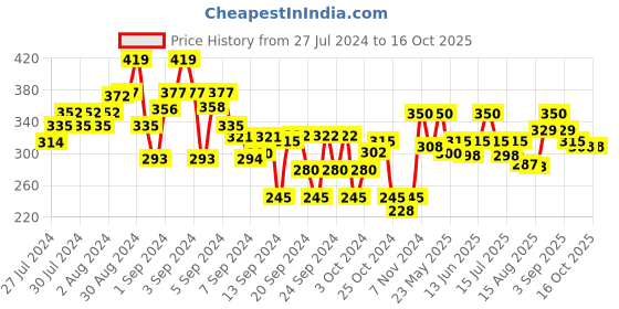 ajio.com crimsoune club Girls Slim Fit Shorts with Insert Pockets crimsoune club Price History Graph from 27 Jul 2024 to 16 Oct 2025