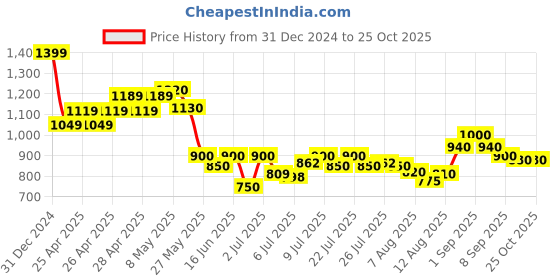 ajio.com crimsoune club Girls Slim Jeans crimsoune club Price History Graph from 31 Dec 2024 to 25 Oct 2025