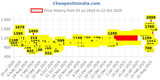 ajio.com u.s. polo assn. Girls Slim Jeans with Logo Embroidery u.s. polo assn. Price History Graph from 25 Jul 2024 to 21 Oct 2025