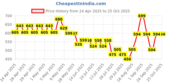 ajio.com nauti nati Girls Slim Mid Rise Jeans nauti nati Price History Graph from 24 Apr 2025 to 24 Oct 2025