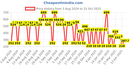 ajio.com rio girls Girls Sling Bag rio girls Price History Graph from 3 Aug 2024 to 25 Oct 2025