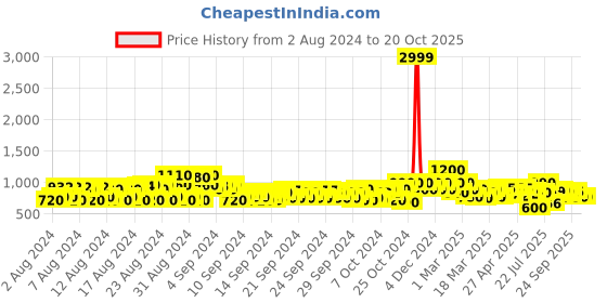 ajio.com shoetopia Girls Slip-On Ankle-Length Boots shoetopia Price History Graph from 2 Aug 2024 to 20 Oct 2025