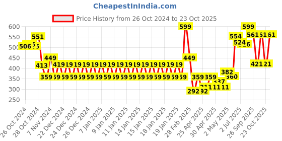 ajio.com pitter-patter Girls Slip-On Ballerinas with Bow Accent pitter-patter Price History Graph from 26 Oct 2024 to 23 Oct 2025