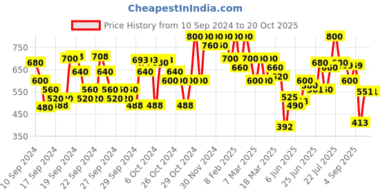 ajio.com shoetopia Girls Slip-On Casual Flat Shoes shoetopia Price History Graph from 10 Sep 2024 to 20 Oct 2025