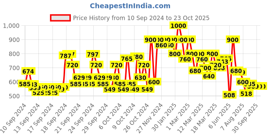ajio.com shoetopia Girls Slip-On Casual Flat Shoes shoetopia Price History Graph from 10 Sep 2024 to 22 Oct 2025
