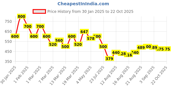 ajio.com shoetopia Girls Slip-On Casual Flat Shoes shoetopia Price History Graph from 30 Jan 2025 to 22 Oct 2025
