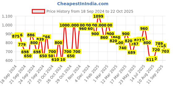 ajio.com shoetopia Girls Slip-On Chunky Heeled Sandals shoetopia Price History Graph from 18 Sep 2024 to 22 Oct 2025