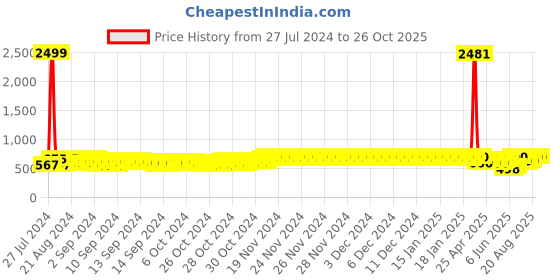 ajio.com freeplay Girls Slip-On Flat Shoes freeplay Price History Graph from 27 Jul 2024 to 24 Oct 2025