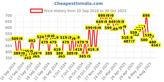 ajio.com shoetopia Girls Slip-On Flat Shoes with Metal Accent shoetopia Price History Graph from 10 Sep 2024 to 30 Oct 2025