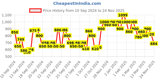 ajio.com shoetopia Girls Slip-On Flat Shoes with Metal Accent shoetopia Price History Graph from 10 Sep 2024 to 24 Nov 2025
