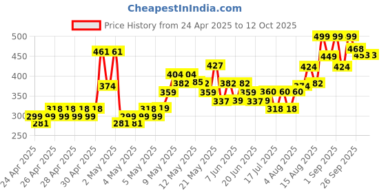 ajio.com fame forever by lifestyle Girls Slip-On Flat Slides fame forever by lifestyle Price History Graph from 24 Apr 2025 to 12 Oct 2025