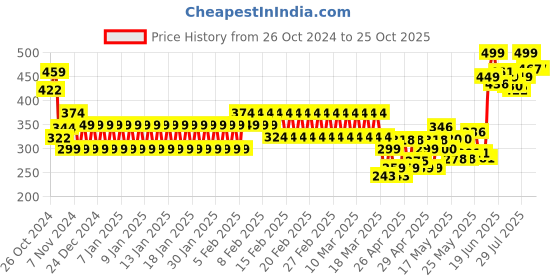 ajio.com pitter-patter Girls Slip-On Floaters pitter-patter Price History Graph from 26 Oct 2024 to 25 Oct 2025