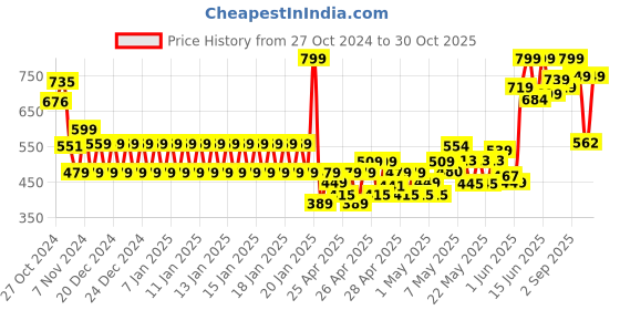 ajio.com pitter-patter Girls Slip-On Shoes pitter-patter Price History Graph from 27 Oct 2024 to 30 Oct 2025