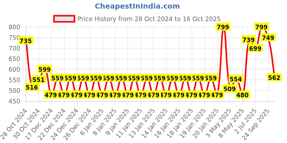 ajio.com pitter-patter Girls Slip-On Shoes pitter-patter Price History Graph from 28 Oct 2024 to 16 Oct 2025