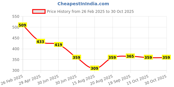 ajio.com kidsville Girls Slip-On Shoes with Round Toes kidsville Price History Graph from 26 Feb 2025 to 30 Oct 2025