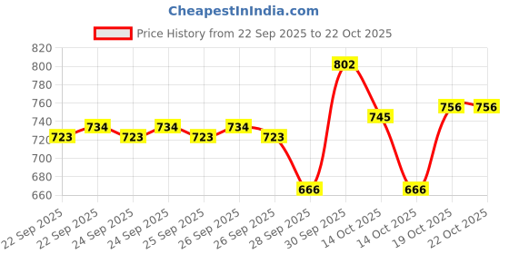 ajio.com hopscotch Girls Slip-On Style Trench Coat hopscotch Price History Graph from 22 Sep 2025 to 19 Oct 2025