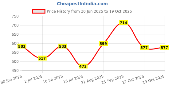 ajio.com boyz n galz Girls Slip-Ons with PU Upper boyz n galz Price History Graph from 30 Jun 2025 to 19 Oct 2025