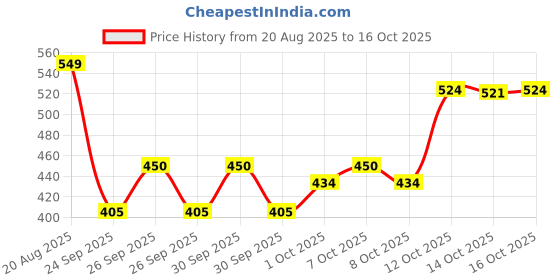 ajio.com boyz n galz Girls Slip-Ons with PU Upper boyz n galz Price History Graph from 20 Aug 2025 to 16 Oct 2025