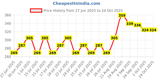 ajio.com fame forever by lifestyle Girls Slippers with EVA Upper fame forever by lifestyle Price History Graph from 27 Jun 2025 to 24 Oct 2025
