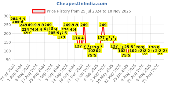 ajio.com kg frendz Girls Smiley Print Leggings with Elasticated Waist kg frendz Price History Graph from 25 Jul 2024 to 9 Nov 2025