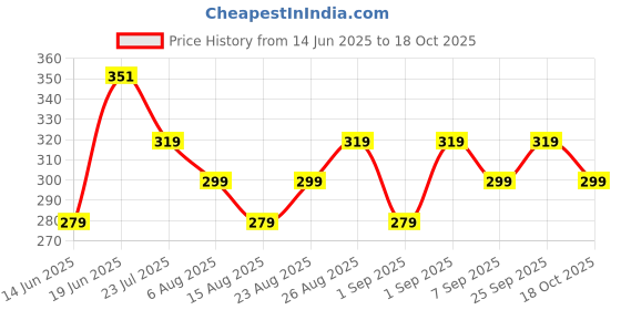 ajio.com yousta Girls Smocked Peplum Top yousta Price History Graph from 14 Jun 2025 to 18 Oct 2025