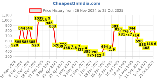 ajio.com united colors of benetton Girls Smocked Regular Fit Top united colors of benetton Price History Graph from 26 Nov 2024 to 24 Oct 2025