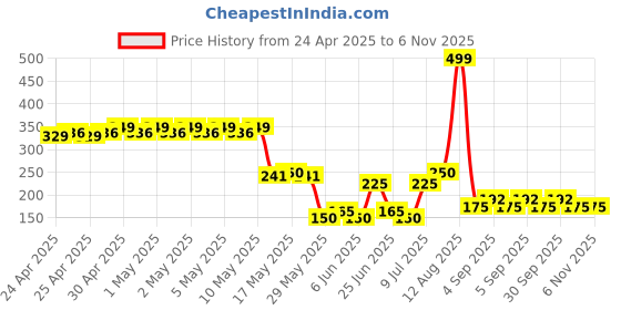 ajio.com rio girls Girls Smoked Floral Print Regular Fit Crop Top rio girls Price History Graph from 24 Apr 2025 to 6 Nov 2025