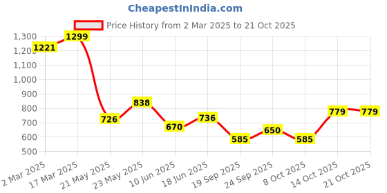 ajio.com vero moda Girls Smoked Regular Fit Top vero moda Price History Graph from 2 Mar 2025 to 21 Oct 2025