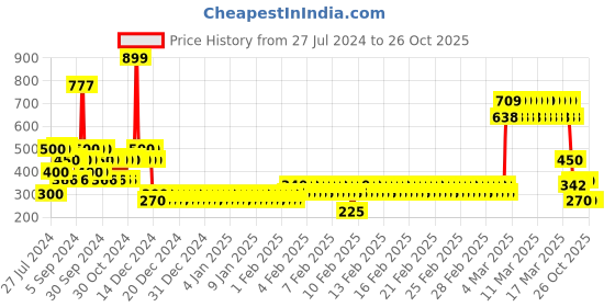 ajio.com lee cooper Girls Snoopy Dog Print Regular Fit T-Shirt lee cooper Price History Graph from 27 Jul 2024 to 26 Oct 2025