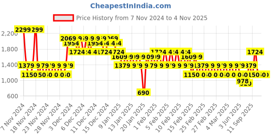 ajio.com gap kids Girls Snoopy Print Crew-Neck Sweatshirt gap kids Price History Graph from 7 Nov 2024 to 3 Nov 2025