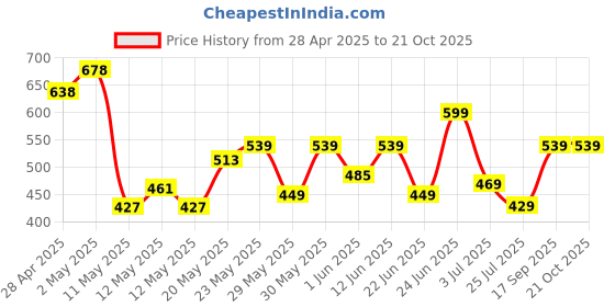 ajio.com pixie n prince Girls Soft and Comfortable Leggings pixie n prince Price History Graph from 28 Apr 2025 to 20 Oct 2025
