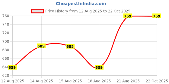 ajio.com pantaloons junior Girls Solid Cotton A-Line Dress pantaloons junior Price History Graph from 12 Aug 2025 to 21 Oct 2025