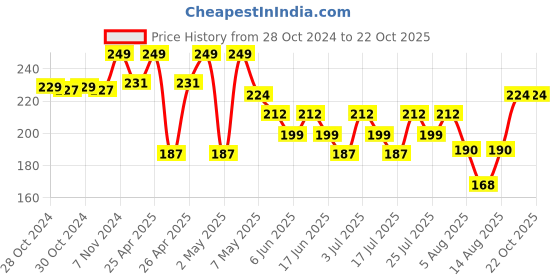 ajio.com max Girls Solid Full-Length Leggings max Price History Graph from 28 Oct 2024 to 22 Oct 2025