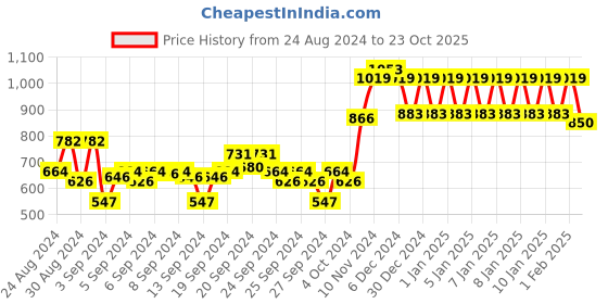 ajio.com ed-a-mamma Girls Solid Jumpsuit ed-a-mamma Price History Graph from 24 Aug 2024 to 23 Oct 2025