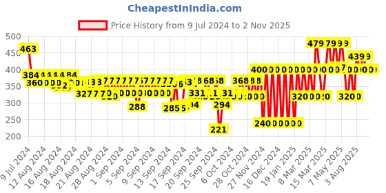 ajio.com gap kids Girls Solid Logo Print Shorts gap kids Price History Graph from 9 Jul 2024 to 2 Nov 2025