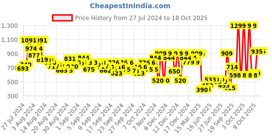 ajio.com tommy hilfiger Girls SP24 KG Script Regular Fit Round-Neck T-Shirt tommy hilfiger Price History Graph from 27 Jul 2024 to 18 Oct 2025