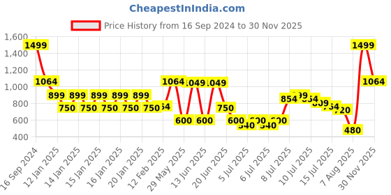 ajio.com kg frendz Girls Speckle Print Regular Fit Zip-Front Puffer Jacket kg frendz Price History Graph from 16 Sep 2024 to 30 Nov 2025